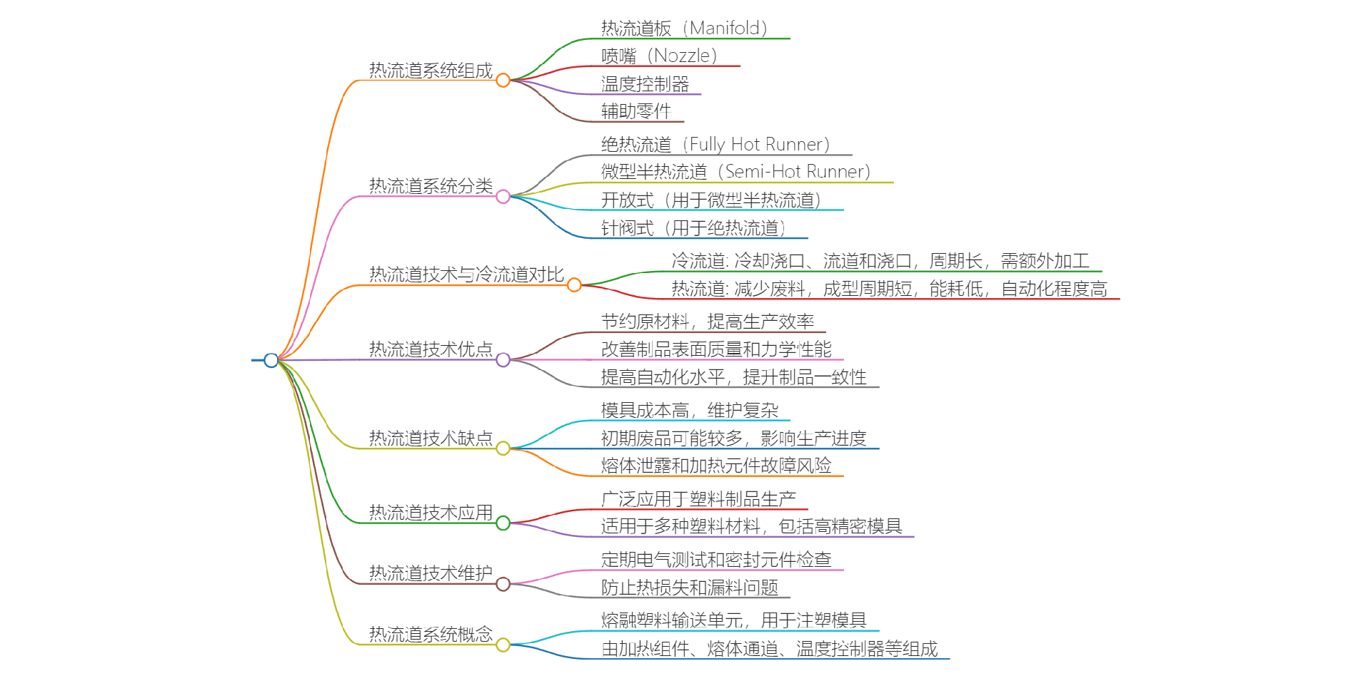 热流道思维导图.png